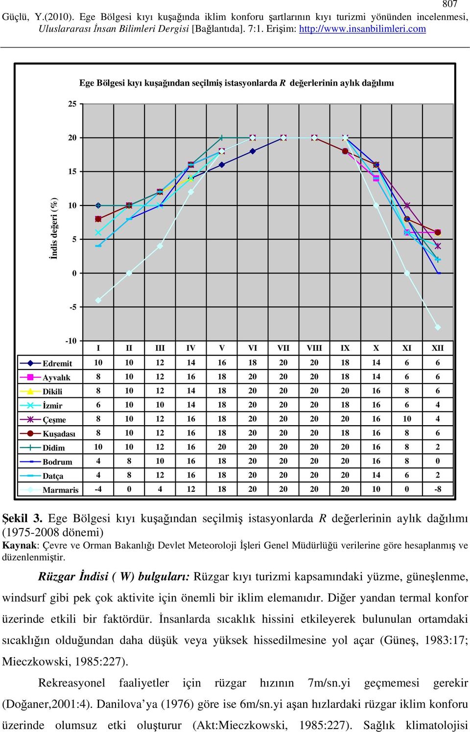 16 8 6 Didim 10 10 12 16 20 20 20 20 20 16 8 2 Bodrum 4 8 10 16 18 20 20 20 20 16 8 0 Datça 4 8 12 16 18 20 20 20 20 14 6 2 Marmaris -4 0 4 12 18 20 20 20 20 10 0-8 Şekil 3.