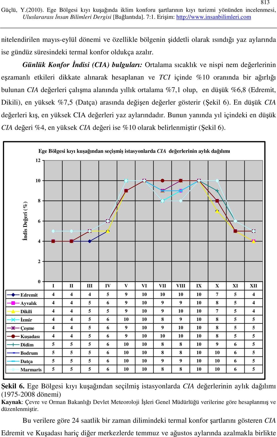 alanında yıllık ortalama %7,1 olup, en düşük %6,8 (Edremit, Dikili), en yüksek %7,5 (Datça) arasında değişen değerler gösterir (Şekil 6).