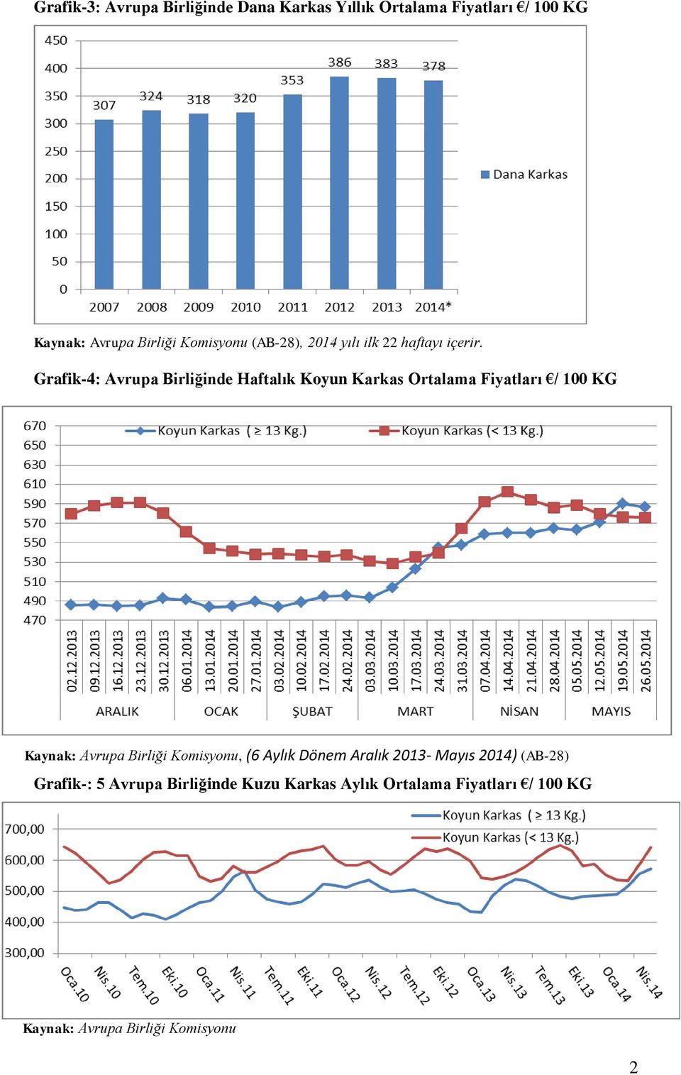 Grafik-4: Avrupa Birliğinde Haftalık Koyun Karkas Ortalama Fiyatları / 100 KG Kaynak: Avrupa Birliği