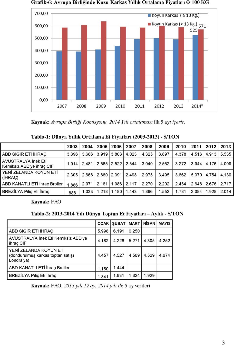 913 5.535 AVUSTRALYA Ġnek Eti Kemiksiz ABD'ye ihraç CIF YENĠ ZELANDA KOYUN ETĠ (ĠHRAÇ) 1.914 2.481 2.565 2.522 2.544 3.040 2.562 3.272 3.944 4.176 4.009 2.305 2.668 2.860 2.391 2.498 2.975 3.495 3.