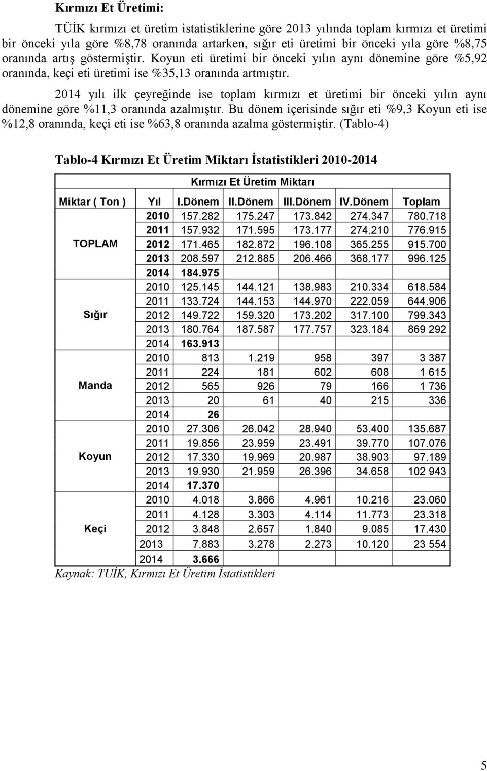 2014 yılı ilk çeyreğinde ise toplam kırmızı et üretimi bir önceki yılın aynı dönemine göre %11,3 oranında azalmıştır.