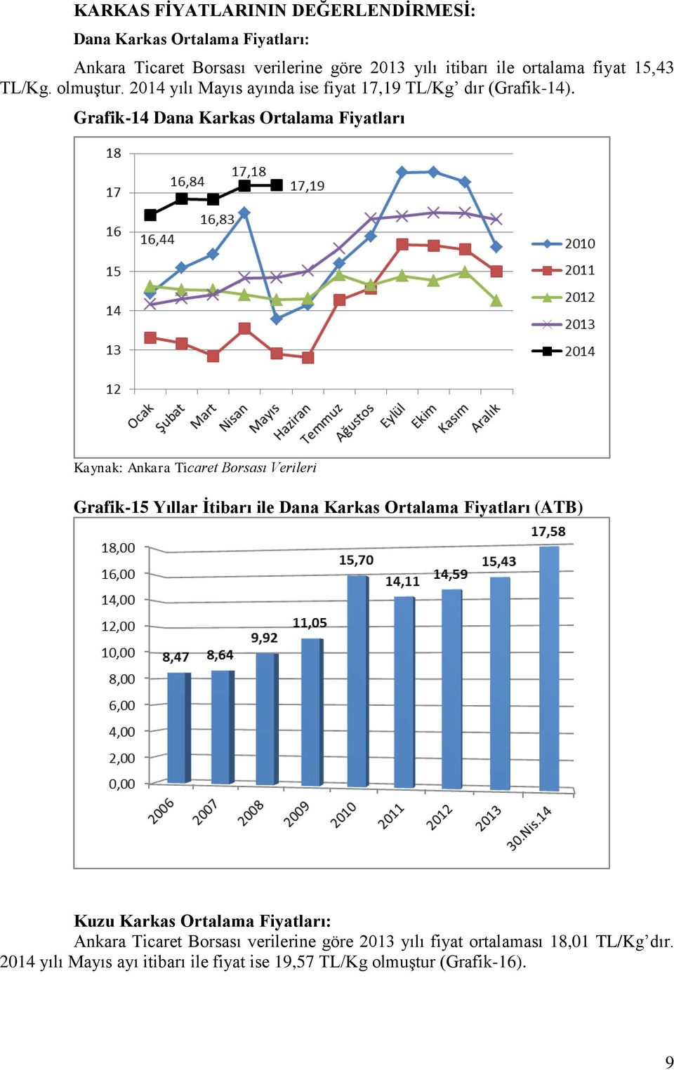 Grafik-14 Dana Karkas Ortalama Fiyatları Kaynak: Ankara Ticaret Borsası Verileri Grafik-15 Yıllar Ġtibarı ile Dana Karkas Ortalama Fiyatları