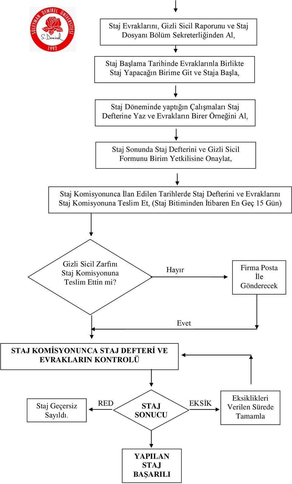 İlan Edilen Tarihlerde Staj Defterini ve Evraklarını Staj Komisyonuna Teslim Et, (Staj Bitiminden İtibaren En Geç 15 Gün) Gizli Sicil Zarfını Staj Komisyonuna Teslim Ettin mi?