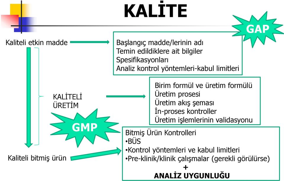 formülü Üretim prosesi Üretim akış şeması İn-proses kontroller Üretim işlemlerinin validasyonu Bitmiş Ürün