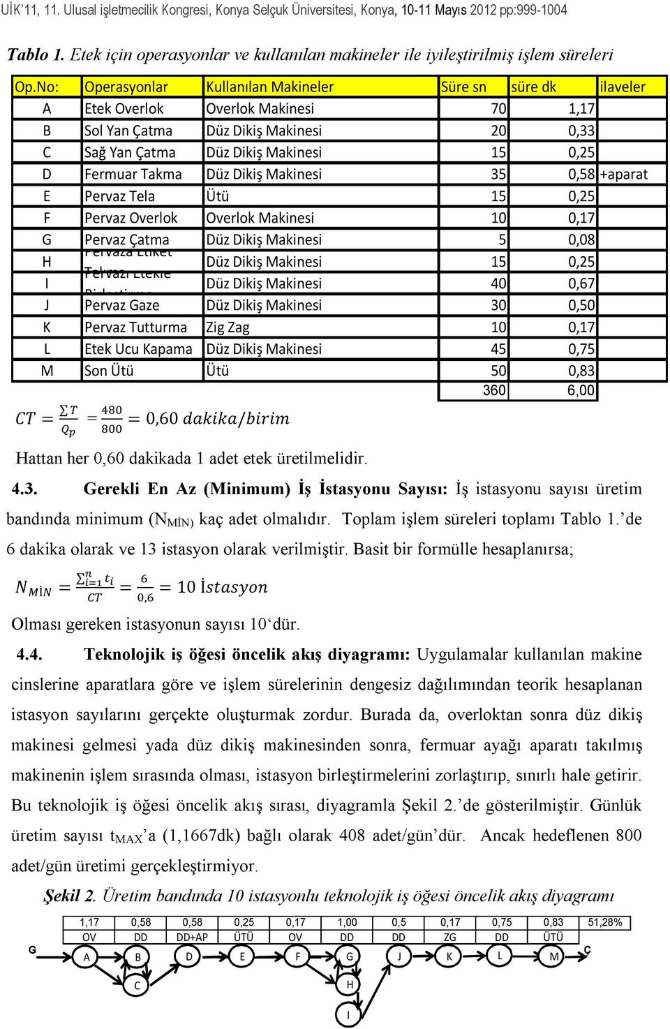 Takma Düz Dikiş Makinesi 35 0,58 +aparat E Pervaz Tela Ütü 15 0,25 F Pervaz Overlok Overlok Makinesi 10 0,17 G Pervaz Çatma Düz Dikiş Makinesi 5 0,08 Pervaza Etiket H Düz Dikiş Makinesi 15 0,25 Takma