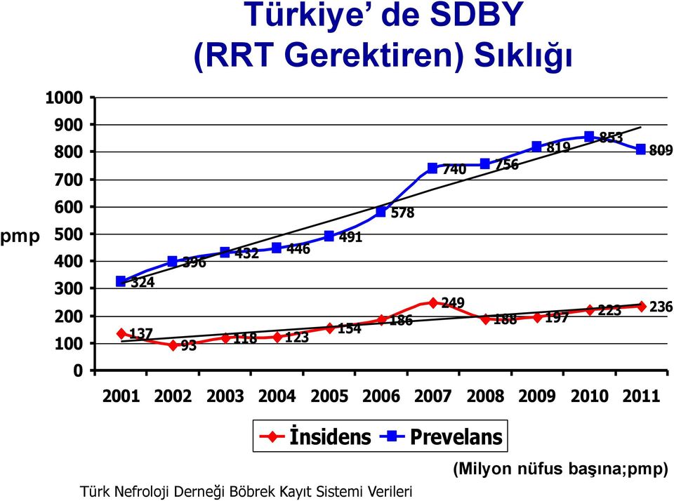 853 809 223 236 2001 2002 2003 2004 2005 2006 2007 2008 2009 2010 2011 İnsidens