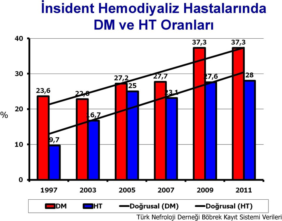 Oranları % Türk Nefroloji