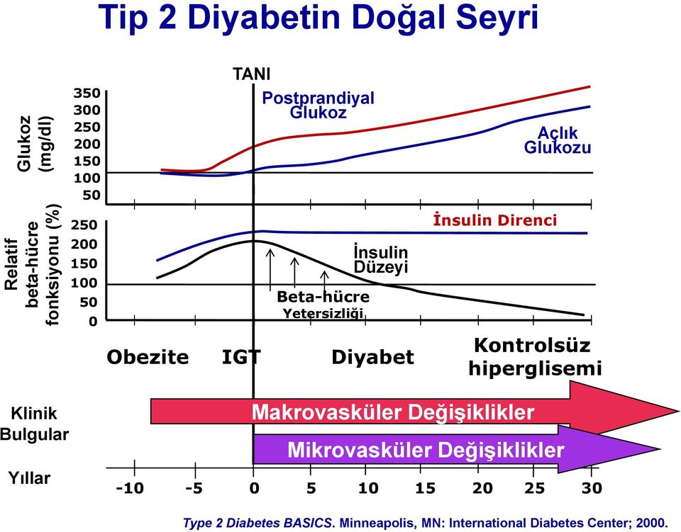 Direnci Açlık Glukozu Kontrolsüz hiperglisemi Klinik Bulgular Yıllar Makrovasküler Değişiklikler Mikrovasküler