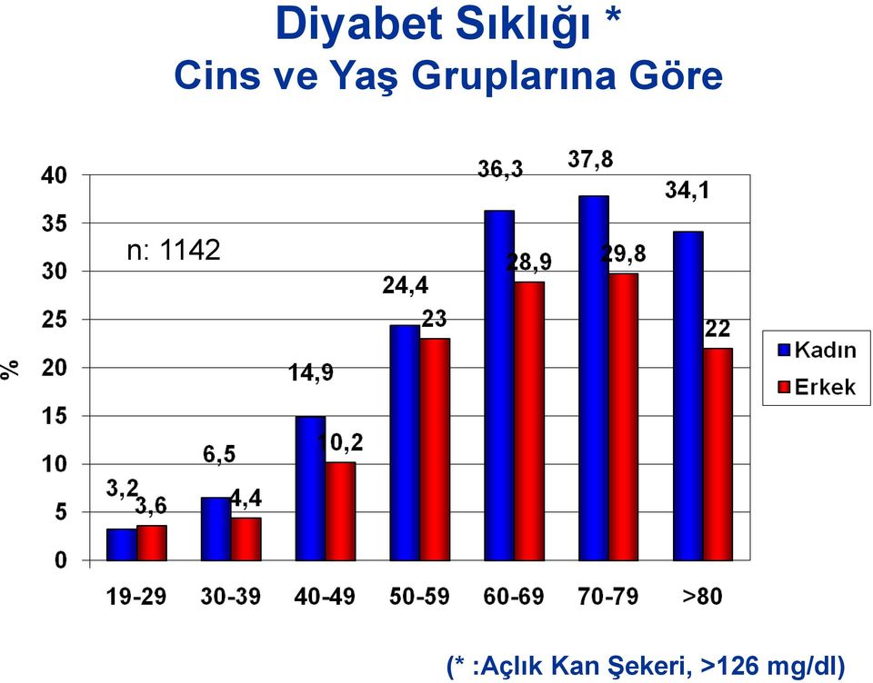 Gruplarına Göre n: