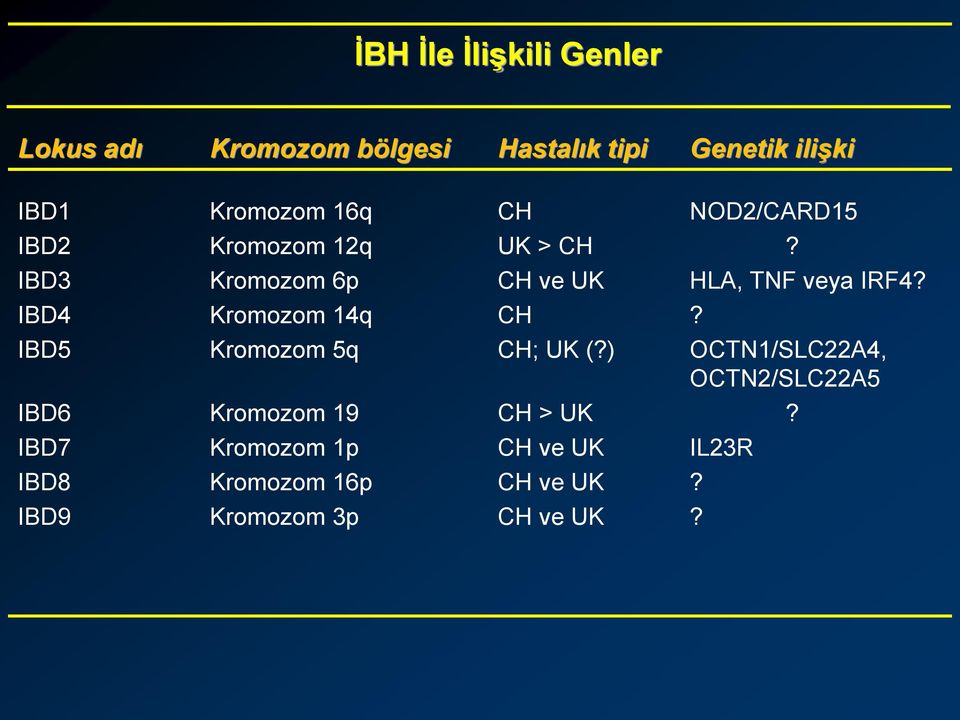 IBD4 Kromozom 14q CH? IBD5 Kromozom 5q CH; UK (?