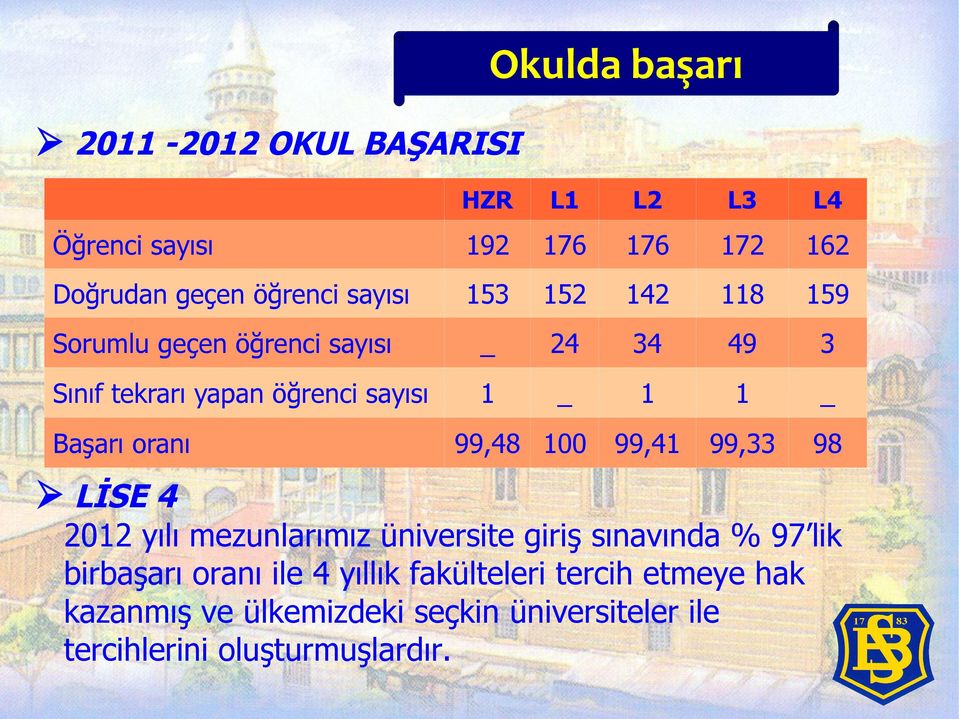 Başarı oranı 99,48 100 99,41 99,33 98 LİSE 4 2012 yılı mezunlarımız üniversite giriş sınavında % 97 lik birbaşarı