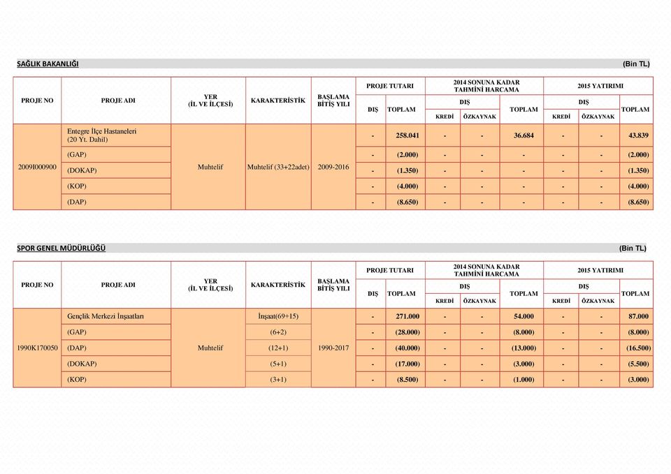 650) SPOR GENEL MÜDÜRLÜĞÜ Gençlik Merkezi İnşaatları İnşaat(69+15) - 271.000 - - 54.000 - - 87.000 (GAP) (6+2) - (28.000) - - (8.