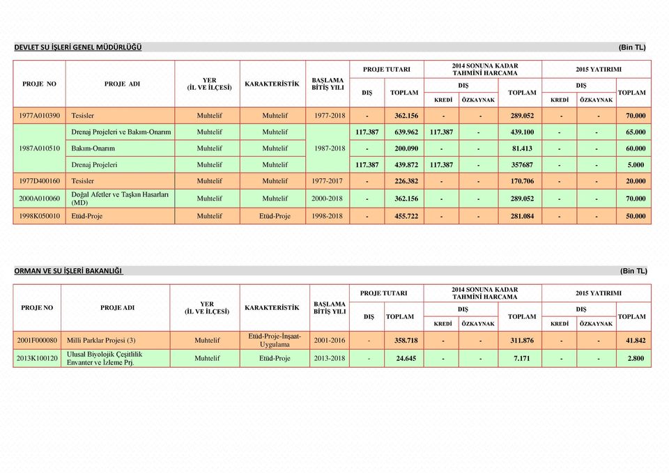 000 1977D400160 Tesisler Muhtelif Muhtelif 1977-2017 - 226.382 - - 170.706 - - 20.000 2000A010060 Doğal Afetler ve Taşkın Hasarları (MD) Muhtelif Muhtelif 2000-2018 - 362.156 - - 289.052 - - 70.