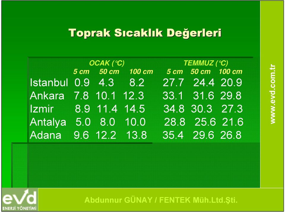 9 Ankara 7.8 10.1 12.3 33.1 31.6 29.8 Izmir 8.9 11.4 14.5 34.8 30.