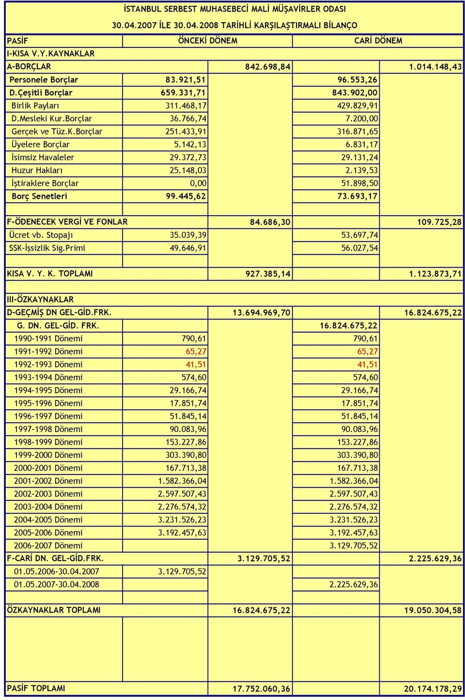 831,17 İsimsiz Havaleler 29.372,73 29.131,24 Huzur Hakları 25.148,03 2.139,53 İştiraklere Borçlar 0,00 51.898,50 Borç Senetleri 99.445,62 73.693,17 F-ÖDENECEK VERGİ VE FONLAR 84.686,30 109.