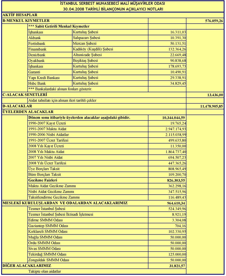 693,73 Garanti Kurtuluş Şubesi 10.490,91 Yapı Kredi Bankası Kurtuluş Şubesi 29.338,91 Hsbc Bank Kurtuluş Şubesi 34.829,45 *** Bankalardaki alınan fonları gösterir.