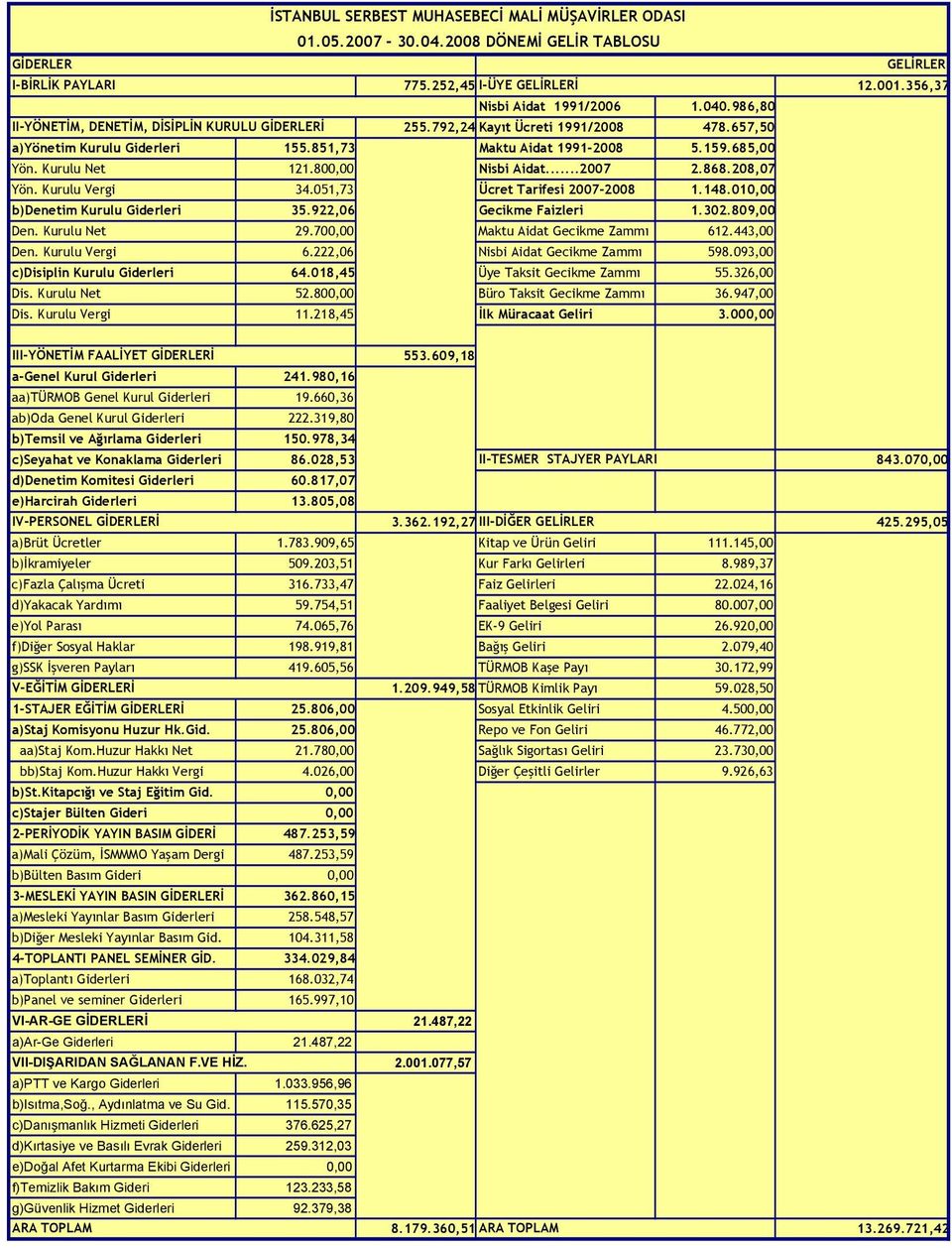 800,00 Nisbi Aidat...2007 2.868.208,07 Yön. Kurulu Vergi 34.051,73 Ücret Tarifesi 2007-2008 1.148.010,00 b)denetim Kurulu Giderleri 35.922,06 Gecikme Faizleri 1.302.809,00 Den. Kurulu Net 29.