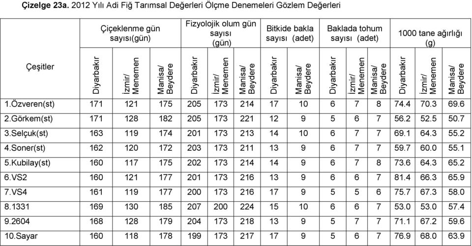 ağırlığı (g) / / / / 1.Özveren(st) 171 121 175 205 173 214 17 10 6 7 8 74.4 70.3 69.6 2.Görkem(st) 171 128 182 205 173 221 12 9 5 6 7 56.2 52.5 50.7 3.