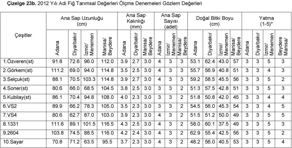 2 58.5 45.5 56 3 3 5 2 4.Soner(st) 80.6 66.0 68.5 104.5 3.8 2.5 3.0 3 3 2 51.3 57.5 42.8 51 3 3 5 3 5.Kubilay(st) 86.1 70.4 94.8 108.0 4.0 2.3 3.0 3 3 2 51.8 50.8 42.0 45 3 3 4 4 6.VS2 89.9 66.2 78.