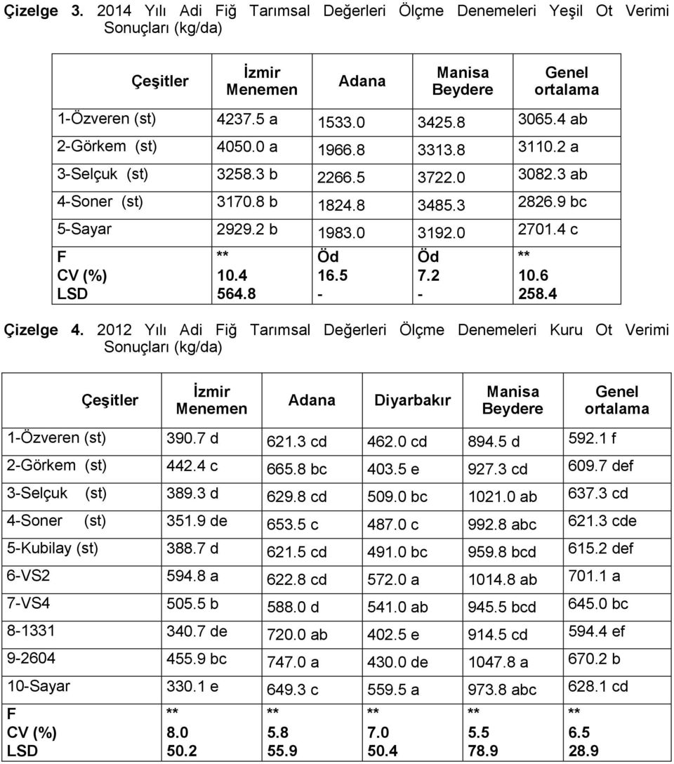 2012 Yılı Adi iğ Tarımsal Değerleri Ölçme Denemeleri Kuru Ot Verimi Sonuçları (kg/da) 1Özveren (st) 390.7 d 621.3 cd 462.0 cd 894.5 d 592.1 f 2Görkem (st) 442.4 c 665.8 bc 403.5 e 927.3 cd 609.