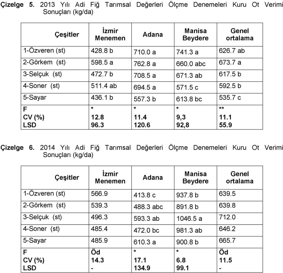 6 * 9,3 92,8 11.1 55.9 Çizelge 6. 2014 Yılı Adi iğ Tarımsal Değerleri Ölçme Denemeleri Kuru Ot Verimi Sonuçları (kg/da) 1Özveren (st) 566.9 413.8 c 937.8 b 639.