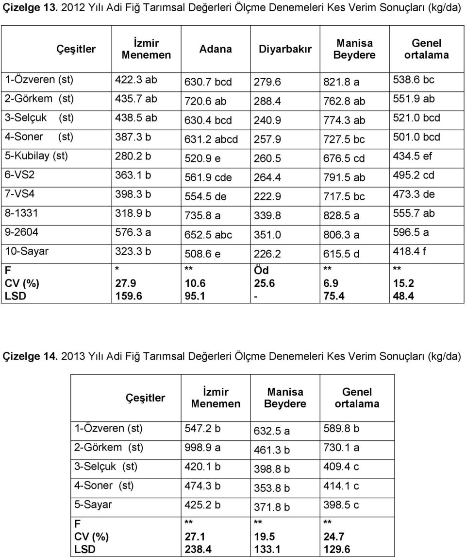 4 791.5 ab 495.2 cd 7VS4 398.3 b 554.5 de 222.9 717.5 bc 473.3 de 81331 318.9 b 735.8 a 339.8 828.5 a 555.7 ab 92604 576.3 a 652.5 abc 351.0 806.3 a 596.5 a 10Sayar 323.3 b 508.6 e 226.2 615.5 d 418.