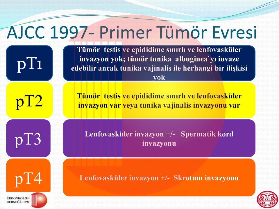 ilişkisi yok Tümör testis ve epididime sınırlı ve lenfovasküler invazyon var veya tunika vajinalis