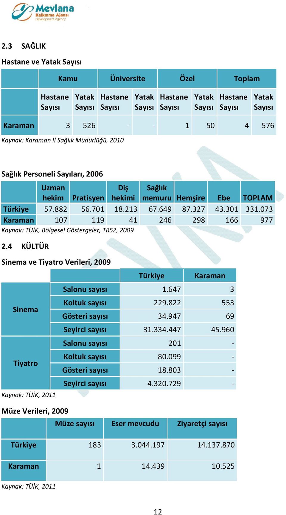 073 Karaman 107 119 41 246 298 166 977 Kaynak: TÜİK, Bölgesel Göstergeler, TR52, 2009 2.