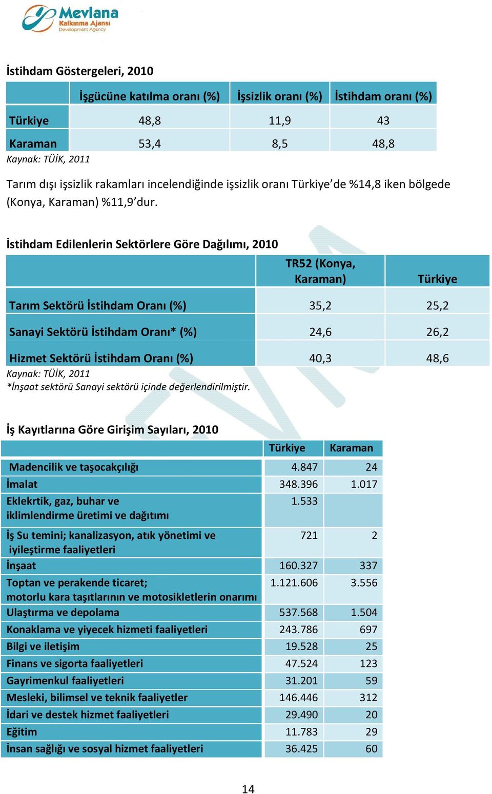 İstihdam Edilenlerin Sektörlere Göre Dağılımı, 2010 TR52 (Konya, Karaman) Türkiye Tarım Sektörü İstihdam Oranı (%) 35,2 25,2 Sanayi Sektörü İstihdam Oranı* (%) 24,6 26,2 Hizmet Sektörü İstihdam Oranı