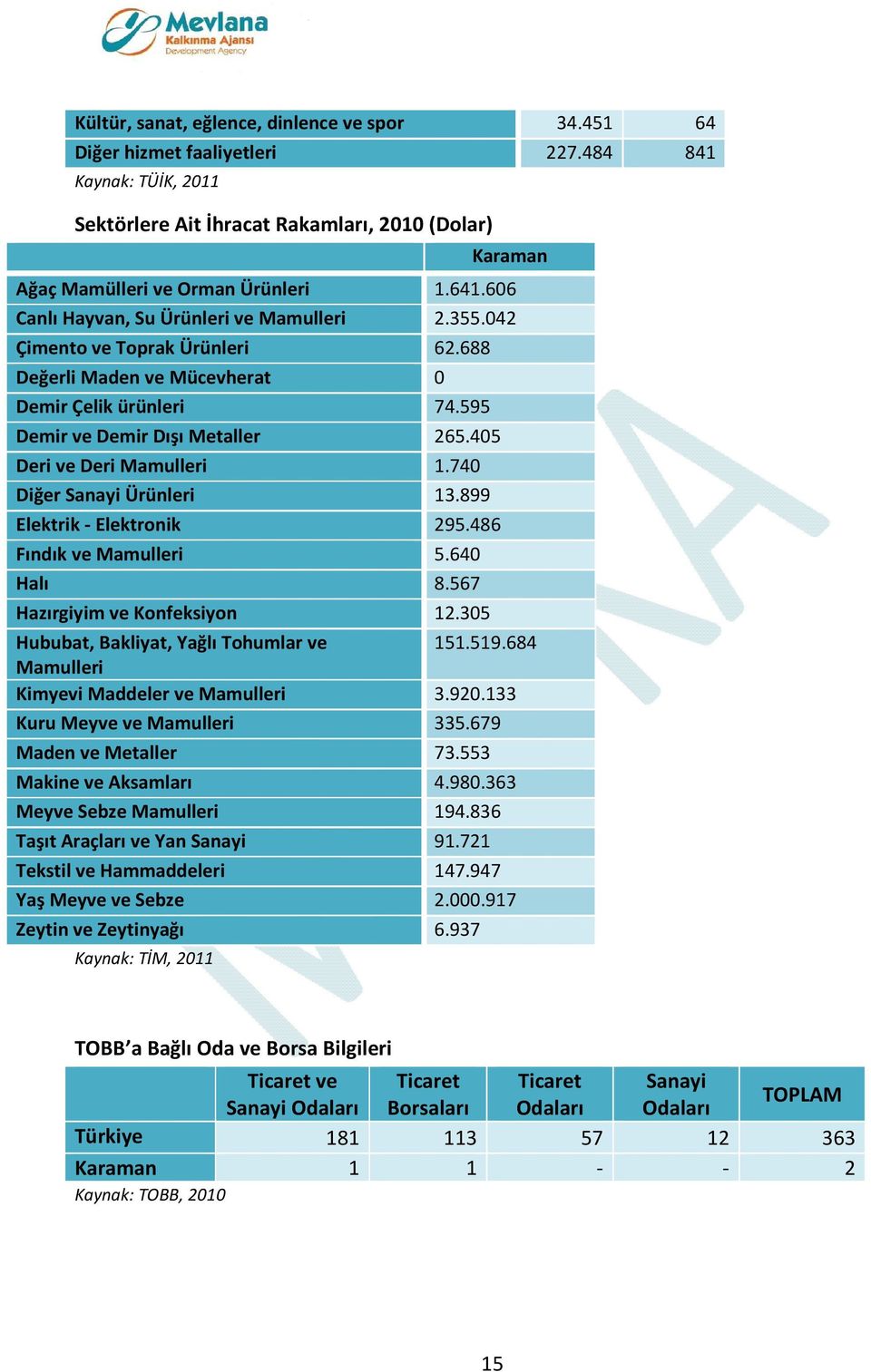 405 Deri ve Deri Mamulleri 1.740 Diğer Sanayi Ürünleri 13.899 Elektrik - Elektronik 295.486 Fındık ve Mamulleri 5.640 Halı 8.567 Hazırgiyim ve Konfeksiyon 12.