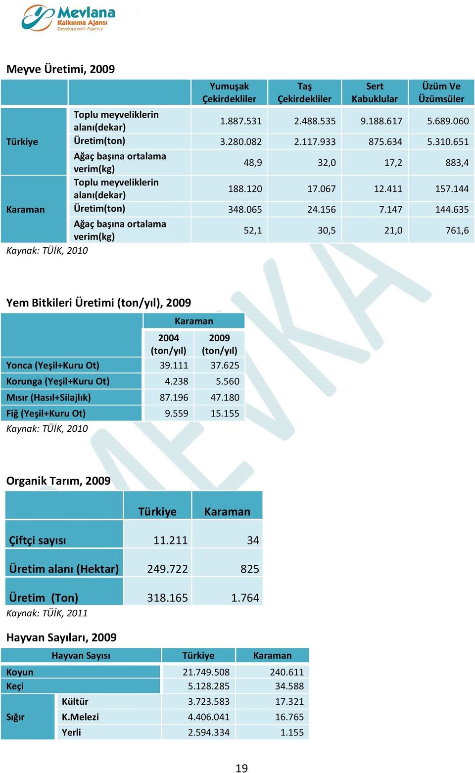 635 Ağaç başına ortalama verim(kg) 52,1 30,5 21,0 761,6 Kaynak: TÜİK, 2010 Yem Bitkileri Üretimi (ton/yıl), 2009 2004 (ton/yıl) Karaman 2009 (ton/yıl) Yonca (Yeşil+Kuru Ot) 39.111 37.