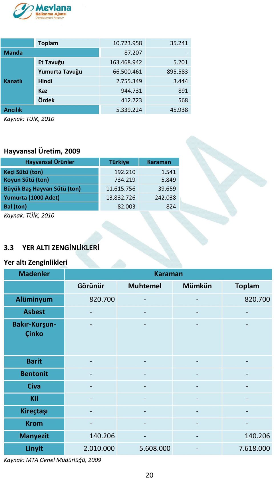 659 Yumurta (1000 Adet) 13.832.726 242.038 Bal (ton) 82.003 824 Kaynak: TÜİK, 2010 3.3 YER ALTI ZENGİNLİKLERİ Yer altı Zenginlikleri Madenler Karaman Görünür Muhtemel Mümkün Toplam Alüminyum 820.