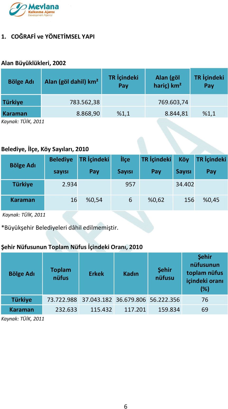 934 957 34.402 Karaman 16 %0,54 6 %0,62 156 %0,45 Kaynak: TÜİK, 2011 *Büyükşehir Belediyeleri dâhil edilmemiştir.