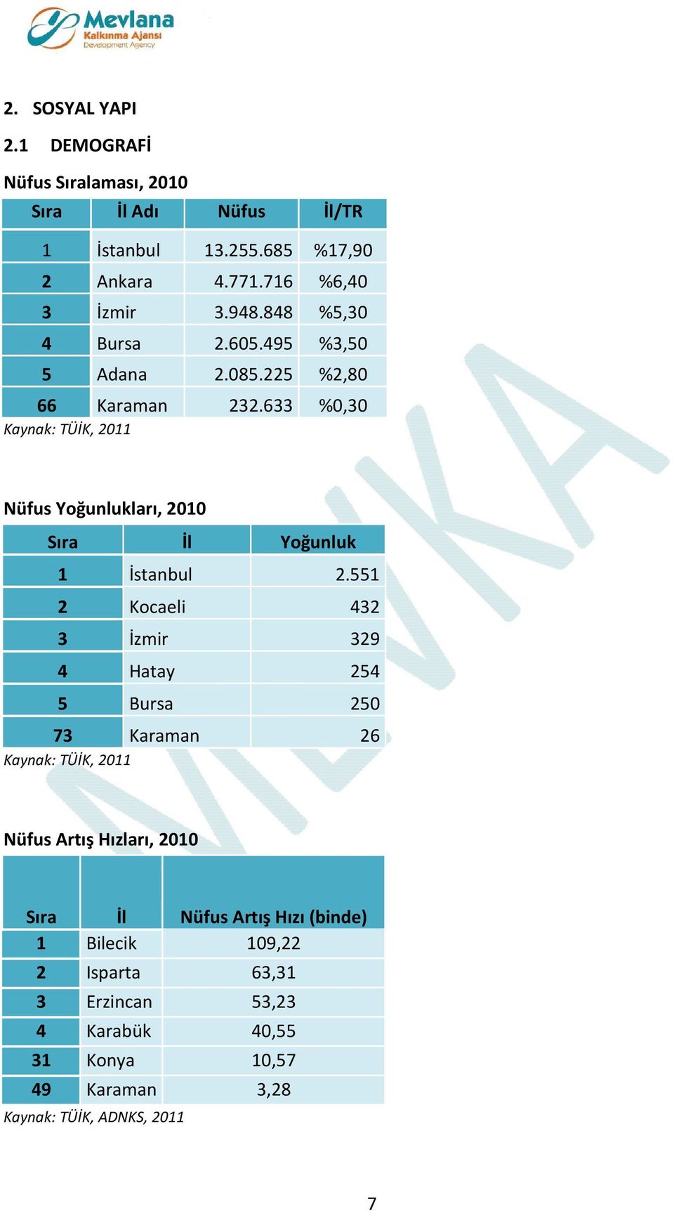 633 %0,30 Kaynak: TÜİK, 2011 Nüfus Yoğunlukları, 2010 Sıra İl Yoğunluk 1 İstanbul 2.
