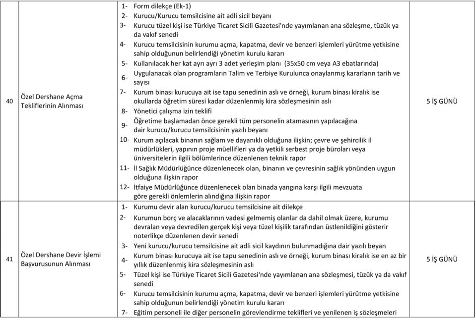 kararı Kullanılacak her kat ayrı ayrı 3 adet yerleşim planı (35x50 cm veya A3 ebatlarında) Uygulanacak olan programların Talim ve Terbiye Kurulunca onaylanmış kararların tarih ve sayısı 7- Kurum