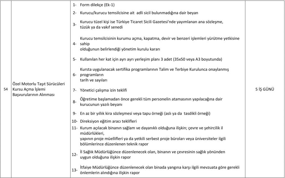 adet (35x50 veya A3 boyutunda) 54 Özel Motorlu Taşıt Sürücüleri Kursu Açma İşlemi Başvurularının Kursta uygulanacak sertifika programlarının Talim ve Terbiye Kurulunca onaylanmış programların tarih