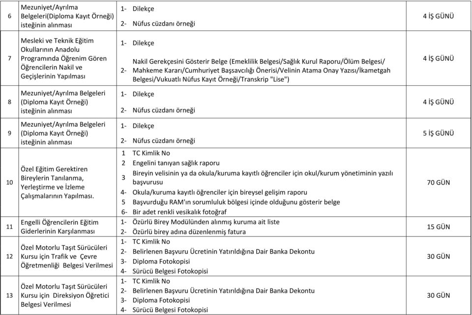 Yazısı/İkametgah Belgesi/Vukuatlı Nüfus Kayıt Örneği/Transkrip "Lise") 4 İŞ GÜNÜ 8 Mezuniyet/Ayrılma Belgeleri (Diploma Kayıt Örneği) isteğinin alınması 1- Dilekçe Nüfus cüzdanı örneği 4 İŞ GÜNÜ 9