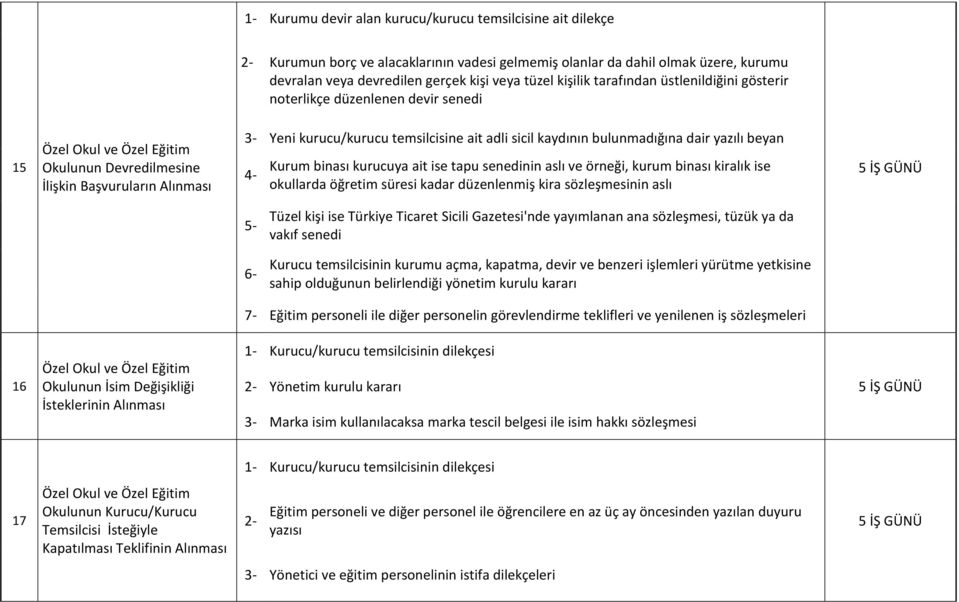 kaydının bulunmadığına dair yazılı beyan Kurum binası kurucuya ait ise tapu senedinin aslı ve örneği, kurum binası kiralık ise okullarda öğretim süresi kadar düzenlenmiş kira sözleşmesinin aslı Tüzel