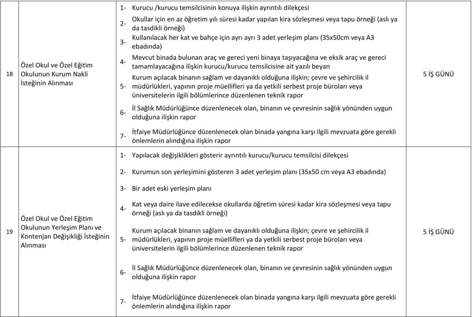 taşıyacağına ve eksik araç ve gereci tamamlayacağına ilişkin kurucu/kurucu temsilcisine ait yazılı beyan Kurum açılacak binanın sağlam ve dayanıklı olduğuna ilişkin; çevre ve şehircilik il