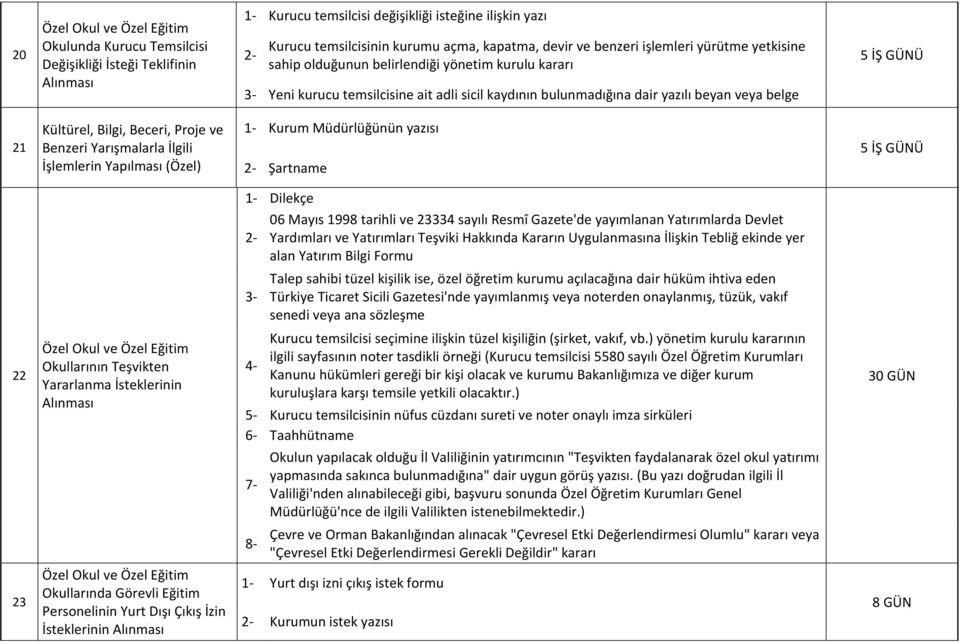 Beceri, Proje ve Benzeri Yarışmalarla İlgili İşlemlerin Yapılması (Özel) 1- Kurum Müdürlüğünün yazısı Şartname 1- Dilekçe 06 Mayıs 1998 tarihli ve 23334 sayılı Resmî Gazete'de yayımlanan Yatırımlarda