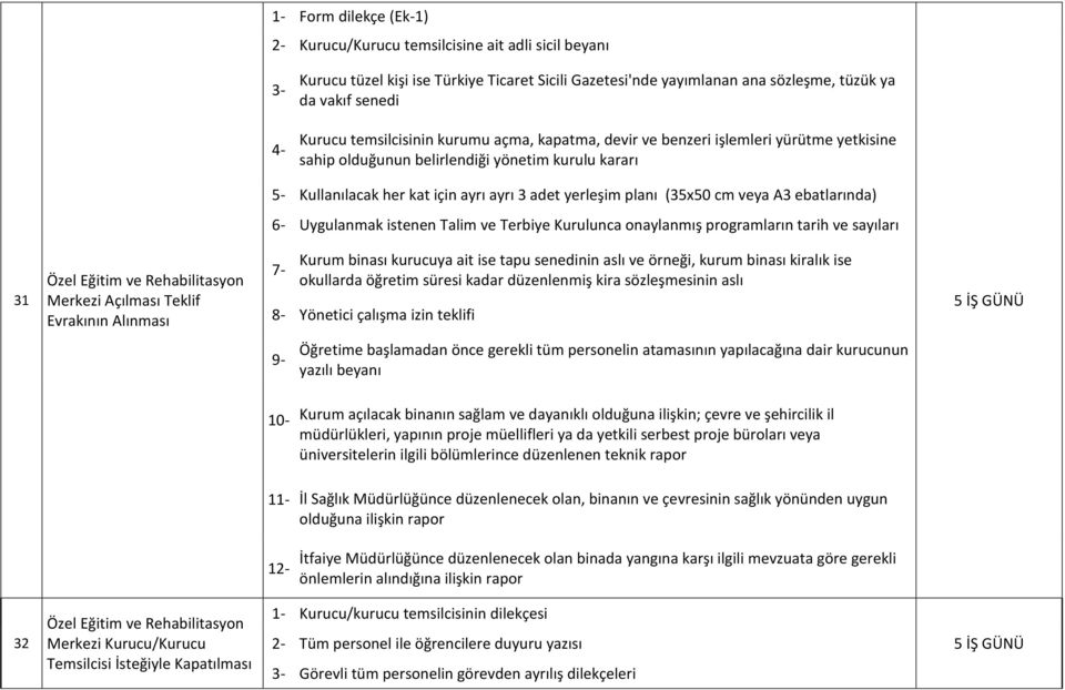 veya A3 ebatlarında) Uygulanmak istenen Talim ve Terbiye Kurulunca onaylanmış programların tarih ve sayıları 31 Özel Eğitim ve Rehabilitasyon Merkezi Açılması Teklif Evrakının 7- Kurum binası