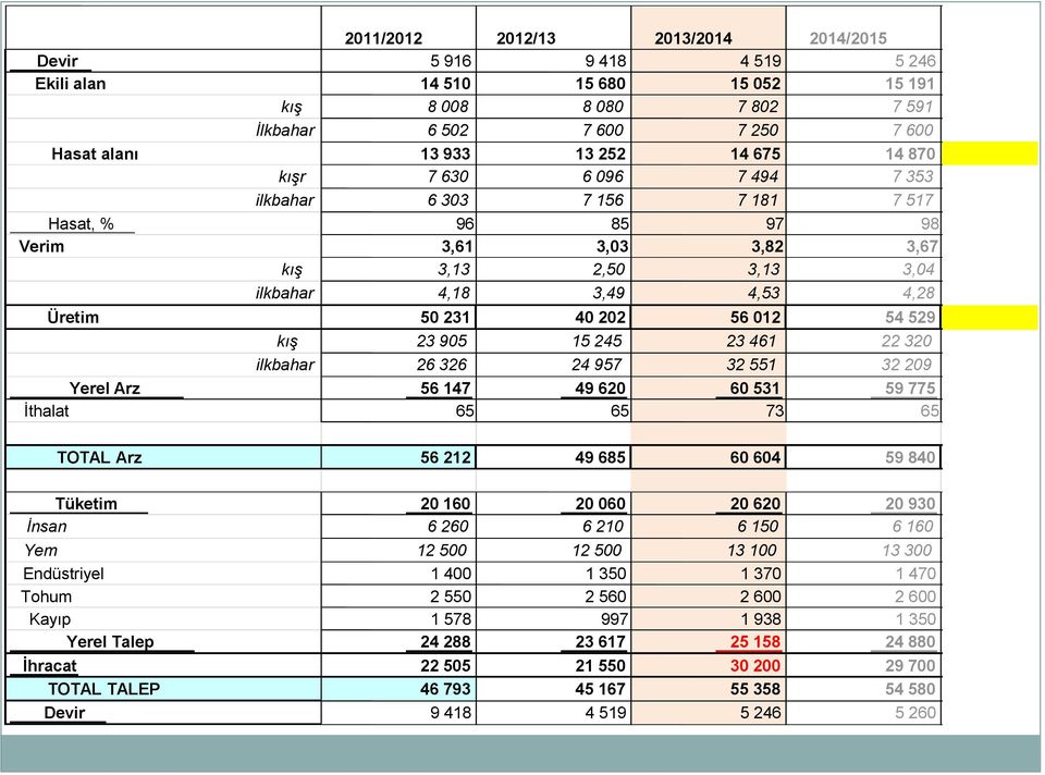 012 54 529 kış 23 905 15 245 23 461 22 320 ilkbahar 26 326 24 957 32 551 32 209 Yerel Arz 56 147 49 620 60 531 59 775 İthalat 65 65 73 65 TOTAL Arz 56 212 49 685 60 604 59 840 Tüketim 20 160 20 060