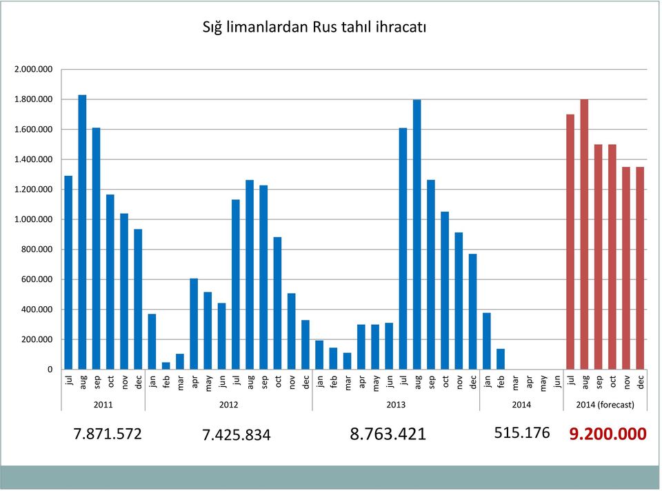 Rus tahıl ihracatı 2.000.000 1.800.000 1.600.000 1.400.000 1.200.000 1.000.000 800.000 600.