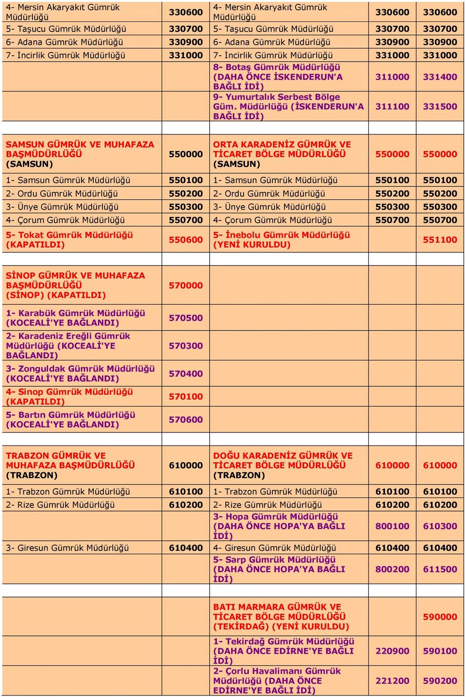 (İSKENDERUN'A BAĞLI 311000 331400 311100 331500 SAMSUN GÜMRÜK VE MUHAFAZA (SAMSUN) 550000 ORTA KARADENİZ GÜMRÜK VE (SAMSUN) 550000 550000 1- Samsun Gümrük 550100 1- Samsun Gümrük 550100 550100 2-