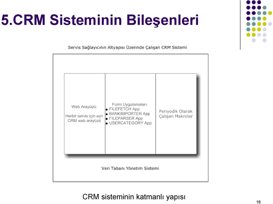 Bileşenleri CRM