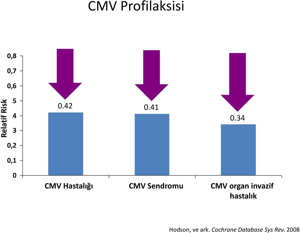 34 0,2 0,1 0 CMV Hastalığı CMV Sendromu CMV organ invazif CMV