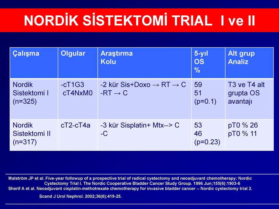 Five-year followup of a prospective trial of radical cystectomy and neoadjuvant chemotherapy: Nordic Cystectomy Trial I. The Nordic Cooperative Bladder Cancer Study Group.