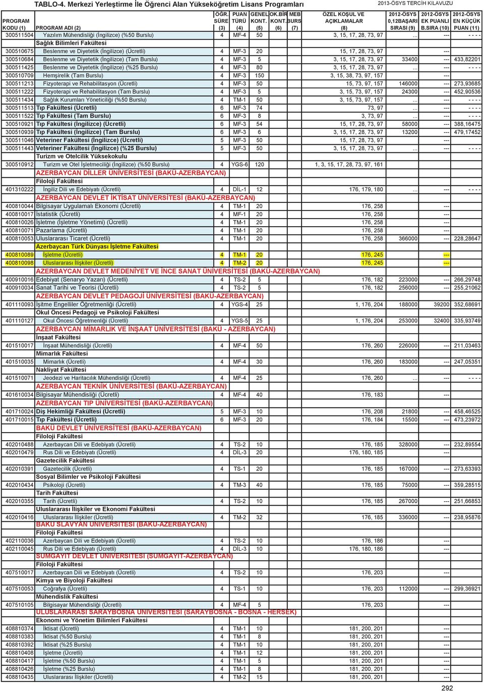 SIRA (10) PUAN (11) 300511504 Yazılım Mühendisliği (İngilizce) (%50 Burslu) 4 MF-4 50 3, 15, 17, 28, 73, 97.