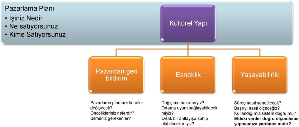 Değişime hazır mıyız? Ortama uyum sağlayabilecek miyiz? Ortak bir anllayışa sahip olabilecek miyiz?