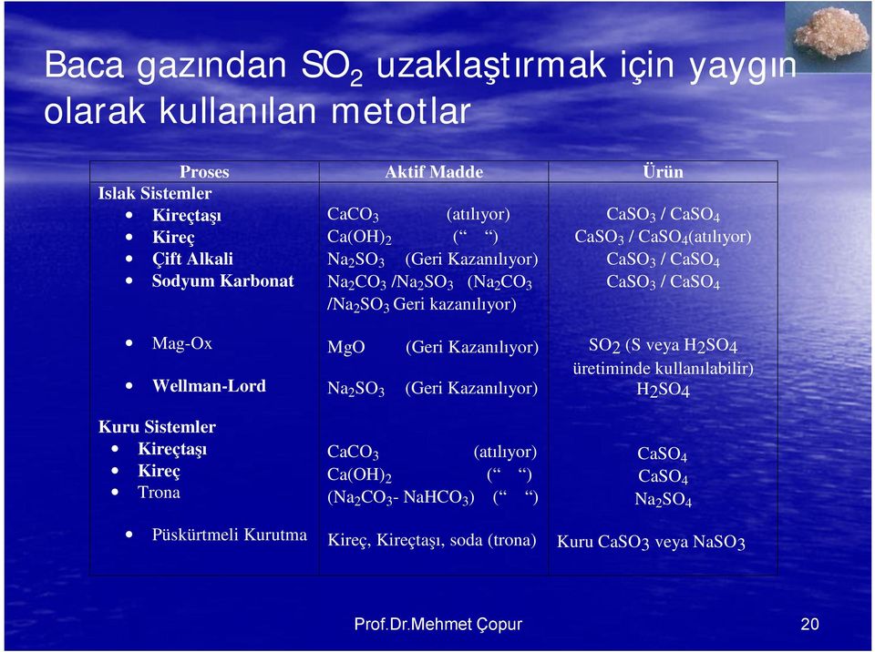 CaSO3 / CaSO4 SO2 (S veya H2SO4 üretiminde kullanılabilir) H2SO4 Mag-Ox MgO (Geri Kazanılıyor) Wellman-Lord Na2SO3 (Geri Kazanılıyor) Kuru Sistemler